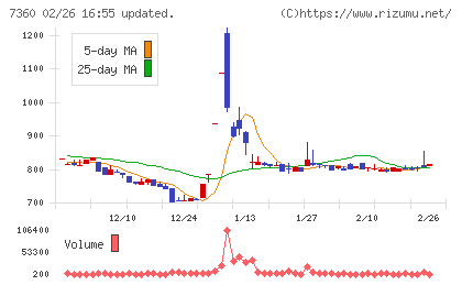 オンデックチャート