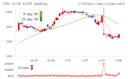 ヒューマンクリエイションホールディングスチャート