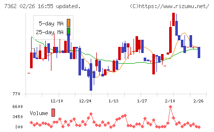 Ｔ．Ｓ．Ｉチャート