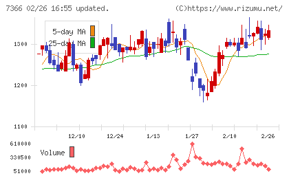 ＬＩＴＡＬＩＣＯチャート