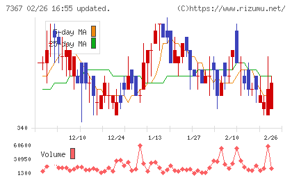 セルムチャート