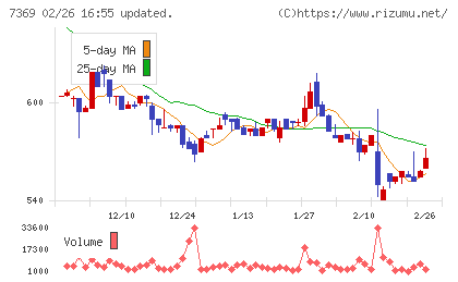 メイホーホールディングスチャート