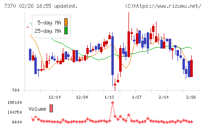Ｅｎｊｉｎチャート