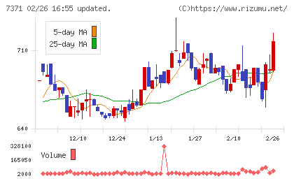 Ｚｅｎｋｅｎチャート