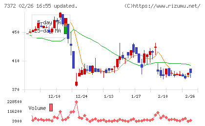 デコルテ・ホールディングスチャート