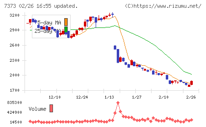 アイドマ・ホールディングスチャート