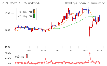 コンフィデンス・インターワークスチャート
