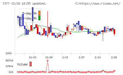 ＤＮホールディングスチャート