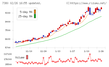 十六フィナンシャルグループチャート