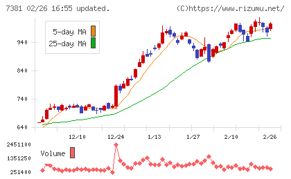 ＣＣＩグループチャート