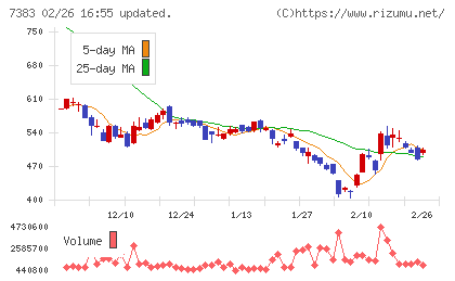 ネットプロテクションズホールディングスチャート