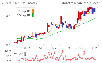 ナンシンチャート