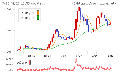 はるやまホールディングスチャート