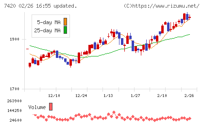 佐鳥電機チャート
