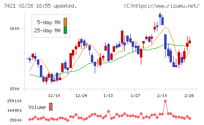 カッパ・クリエイトチャート