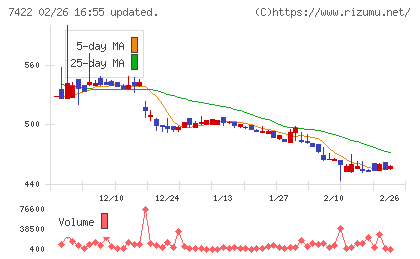 東邦レマックチャート