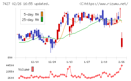 エコートレーディングチャート