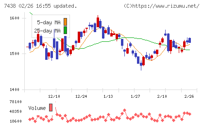 コンドーテックチャート