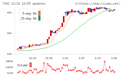 中山福チャート