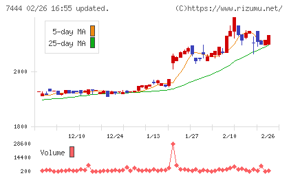 ハリマ共和物産チャート