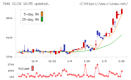 東北化学薬品チャート