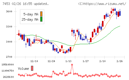 良品計画チャート