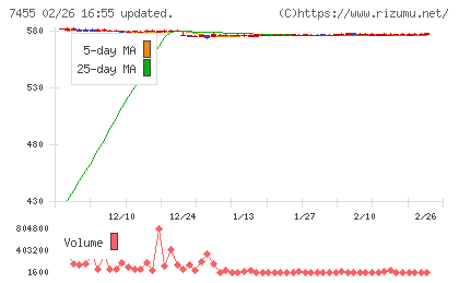 パリミキホールディングスチャート