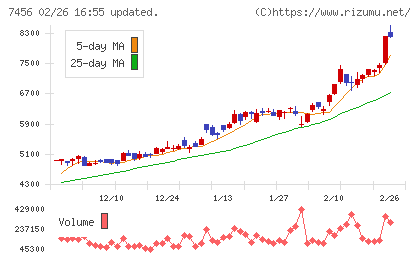 松田産業チャート
