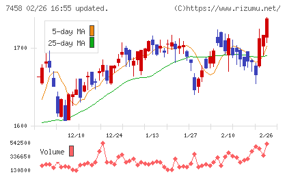 第一興商チャート