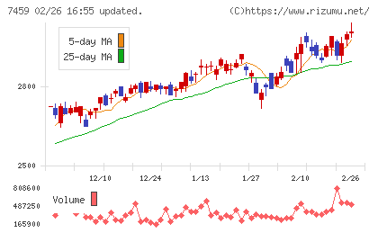 メディパルホールディングスチャート