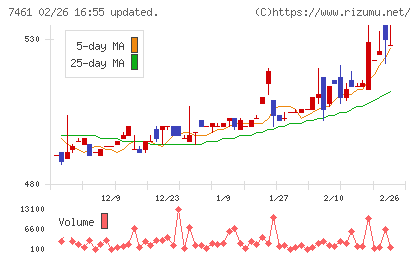 キムラチャート