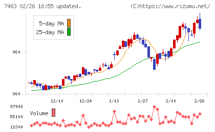 アドヴァングループチャート