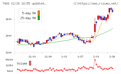 ＳＰＫチャート