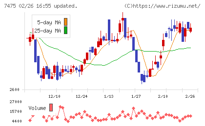 アルビスチャート