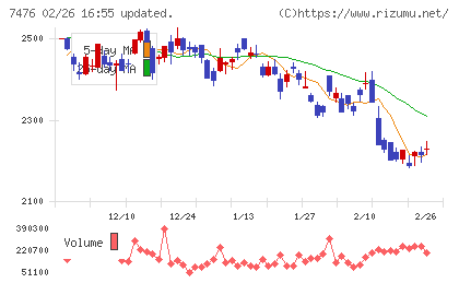 アズワンチャート