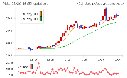 尾家産業チャート