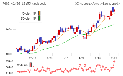 シモジマチャート