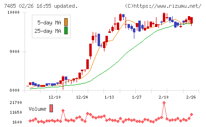 岡谷鋼機チャート