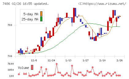 サンリンチャート