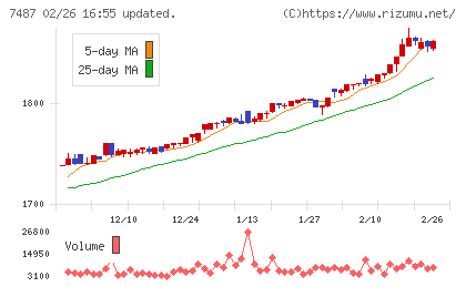 小津産業チャート