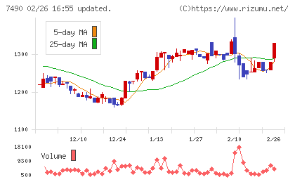 日新商事チャート