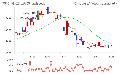 西川計測チャート