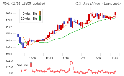 ティムコチャート