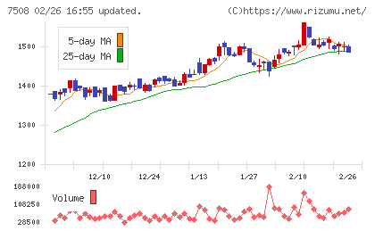Ｇ−７ホールディングスチャート