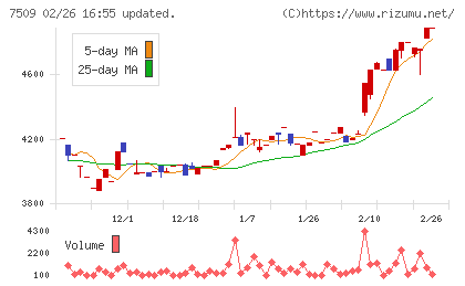 アイエーグループチャート