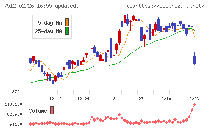 イオン北海道チャート