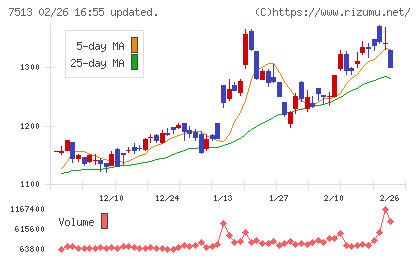 コジマチャート