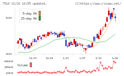 コーナン商事チャート