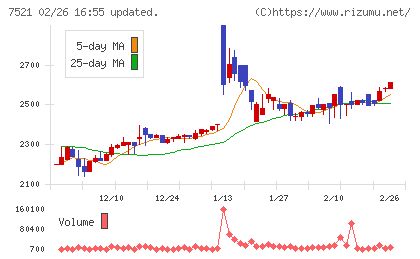 ムサシチャート