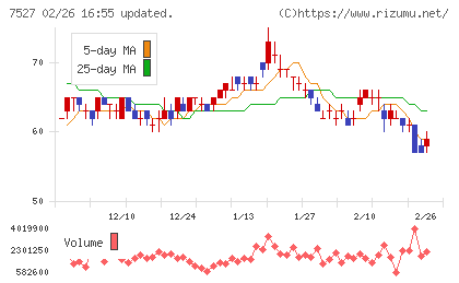 システムソフトチャート